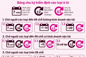 Những điều cần biết về việc miễn, tăng chu kỳ đăng kiểm