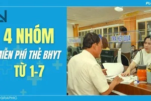 Infographic: 4 nhóm được miễn phí mua thẻ BHYT từ 1-7
