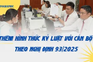 Infographic: 7 hình thức kỷ luật cán bộ, công chức theo Nghị định 93/2025