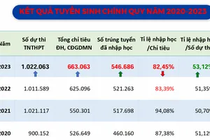 Bộ GD&ĐT ‘khuyến cáo’ các trường đại học khi xét tuyển bằng học bạ