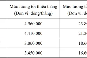 Đề xuất doanh nghiệp phải tăng lương cho người lao động trong năm nay