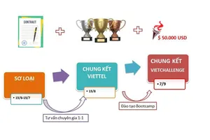 Sân chơi mới dành cho các startups công nghệ