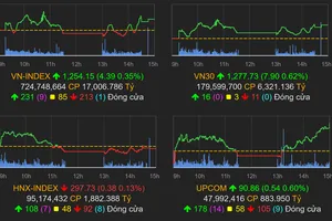 Giao dịch giằng co, VN-Index vẫn tăng phiên thứ tư liên tiếp