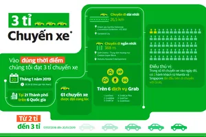 Grab đạt cột mốc 3 tỉ chuyến xe trên toàn Đông Nam Á