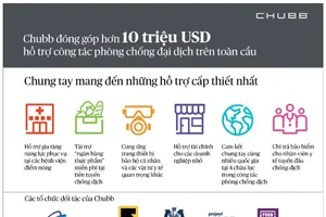Tập đoàn Chubb nỗ lực phòng, chống đại dịch toàn cầu