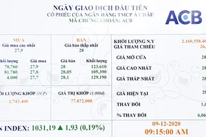 Hơn 2,16 tỷ cổ phiếu ACB chính thức lên sàn HOSE