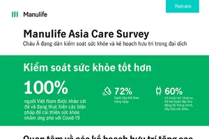 Sức khỏe, tài chính: mối quan tâm hàng đầu trong đại dịch