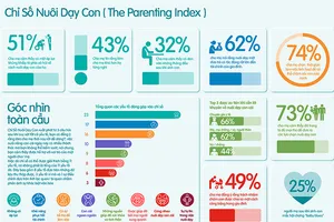 Nestlé công bố bộ chỉ số về nuôi dạy con thời hiện đại