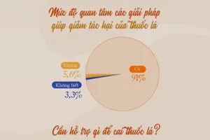 Giảm tác hại thuốc lá: Nhu cầu cao nhưng chưa được giải quyết