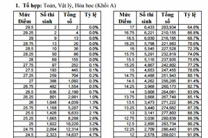 Kỳ thi tốt nghiệp THPT 2015: Không có thí sinh đạt điểm tuyệt đối