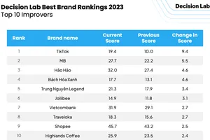 Mì Hảo Hảo thuộc top 10 thương hiệu tốt nhất Việt Nam năm 2023