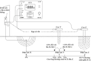 PC Gia Lai: Phát động thi đua quản lý vận hành hệ thống tiếp địa trung áp 