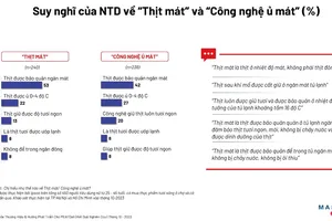 Vì sao thịt ủ mát ngày càng được người tiêu dùng lựa chọn?