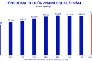 ĐHCĐ Vinamilk: cổ đông quan tâm về chiến lược sản phẩm, đổi mới, phát triển bền vững