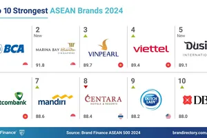 Vinpearl lọt top 3 thương hiệu mạnh nhất Đông Nam Á