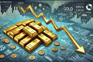 Giá vàng thế giới giảm mạnh, thấp nhất trong 3 tuần