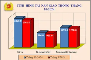 Tháng 10-2024 tăng 31 người chết vì tai nạn giao thông