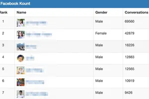 Xem ai nhắn tin với bạn nhiều nhất trên Facebook