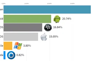 Chặng đường phát triển của các HĐH di động: Kẻ khóc người cười