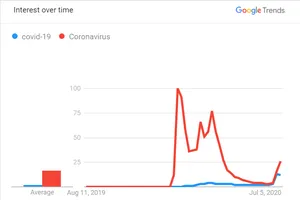 Giá vàng, Bluezone lọt top 10 từ khóa tìm kiếm trên mạng