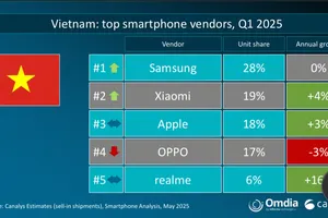 Tin công nghệ 10-5: Xiaomi vượt mặt Apple tại thị trường Việt Nam