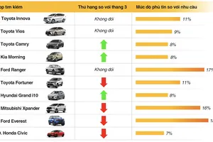 Các dòng xe cũ được tìm kiếm nhiều trong tháng 4-2025