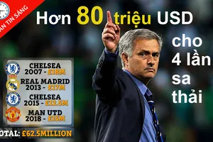 Mourinho thành triệu phú, Thái Lan tuyển đồng hương thầy Park
