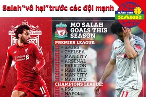 Ghi 17 bàn, Salah vẫn 'vô hại' trước các đối thủ mạnh 