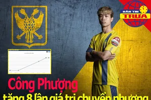 Công Phượng tăng 8 lần giá trị; FAT bán hợp đồng 1.500 tỉ đồng