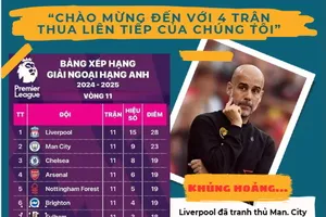 Man City Khủng Hoảng