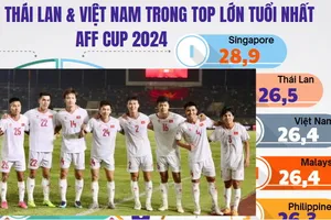 Đội tuyển Việt Nam và thông số cách biệt với tuyển Indonesia