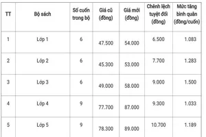 Chính thức tăng giá sách giáo khoa năm học 2019-2020 