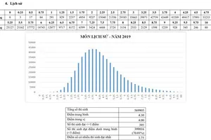 Lịch sử 'kỷ lục' điểm dưới trung bình, Ngữ văn nhiều điểm liệt