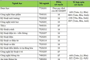 Điểm sàn Trường Đại học Công nghệ TP.HCM cao nhất 18 điểm