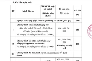 Mức điểm sàn xét tuyển của Đại học Ngân hàng TP.HCM