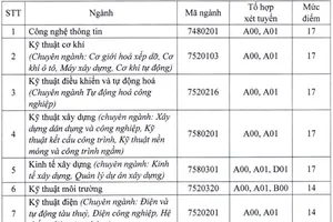 Điểm sàn cao nhất vào ĐH Giao thông vận tải TP.HCM là 17 điểm
