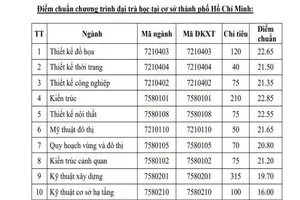 Trường ĐH Văn hóa, Kiến trúc TP.HCM công bố điểm chuẩn