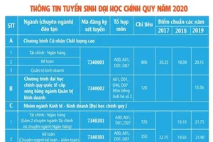 Trường ĐH Ngân hàng TP.HCM công bố kế hoạch tuyển sinh 2020