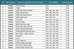 Điểm trúng tuyển học bạ vào Đại học Văn Lang cao nhất là 24 