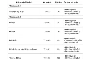 Trường ĐH Mỹ thuật TP.HCM công bố phương án TS năm 2020