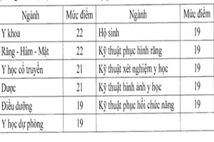Chính thức công bố điểm sàn sức khỏe và sư phạm năm 2020