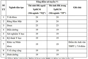 Điểm sàn ĐH Y khoa Phạm Ngọc Thạch cao nhất từ 24 điểm