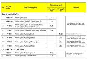 Điểm chuẩn Trường ĐH Ngoại thương tăng đều ở các nhóm ngành