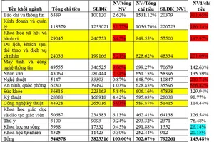 Bất ngờ về top 5 nhóm ngành học ‘hút’ thí sinh nhất năm nay