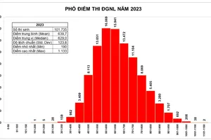 Thủ khoa kỳ thi đánh giá năng lực của ĐHQG TP.HCM đạt đến 1.133 điểm