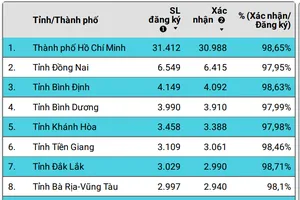 TP.HCM 'soán ngôi' số thí sinh đăng ký thi đánh giá năng lực