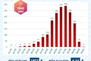 Bất ngờ phổ điểm thi đánh giá năng lực Trường ĐH Sư phạm TP.HCM năm 2024