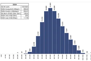 Số thí sinh thi đánh giá năng lực đạt điểm cao bất ngờ tăng vọt