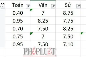 Nhiều thí sinh có điểm thi ‘đáng mơ ước’ nhưng vẫn rớt tốt nghiệp THPT