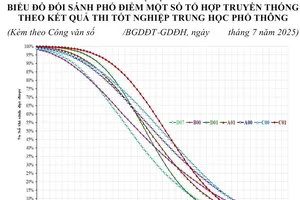 Tổ hợp Văn - Sử - Địa 'soán ngôi' điểm xét tuyển đại học theo thi tốt nghiệp THPT